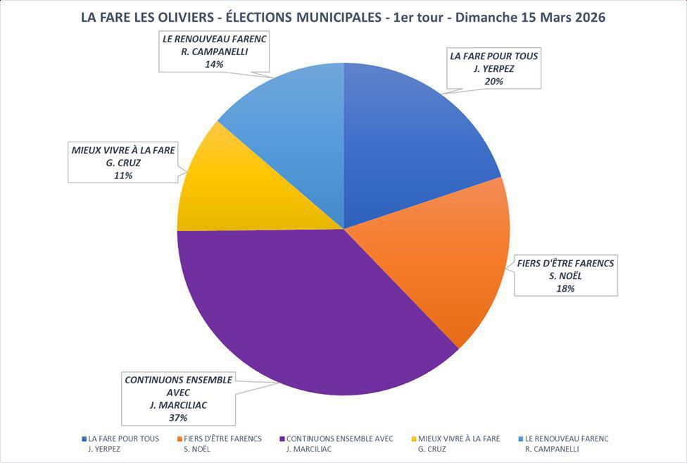 Résultats du 1er tour des élections municipales 2026 à La Fare les Oliviers