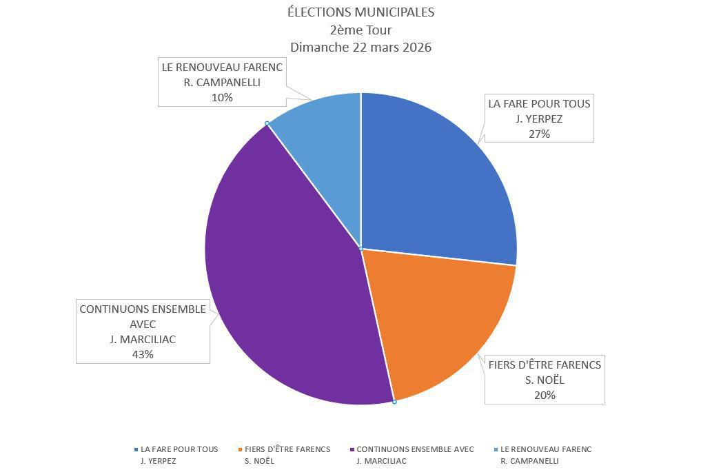Résultats du deuxième tour des élections municipales 2026