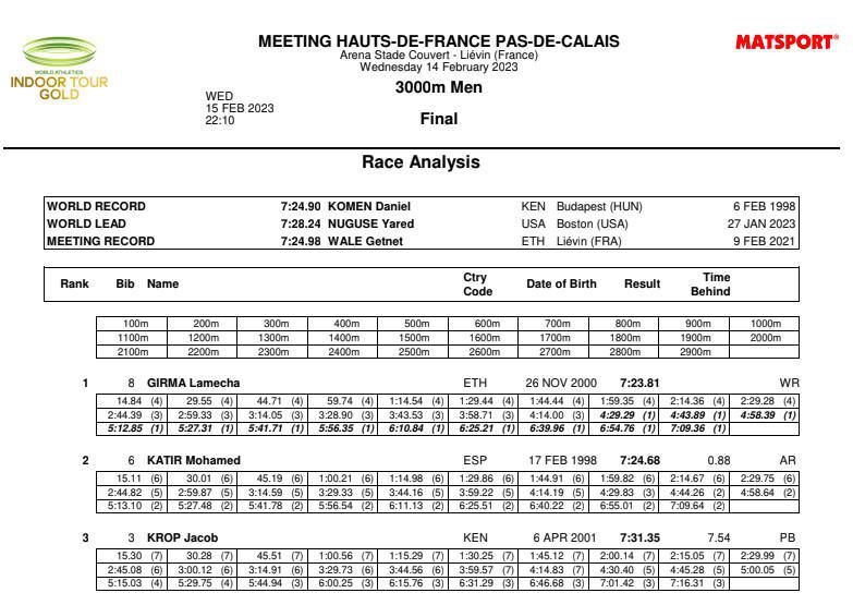 Race Analysis du Record du Monde du 3 000m