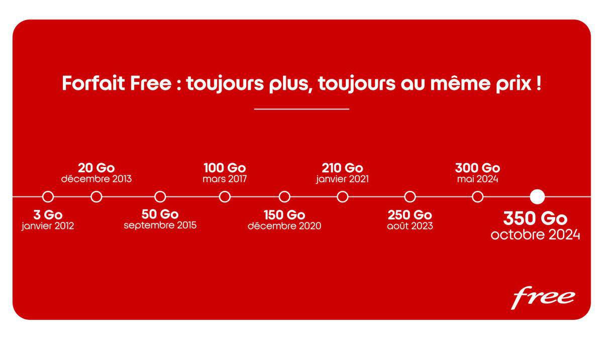 Free Booste Encore Son Forfait 5G : 350 Go pour le Même Prix ! Free Booste Encore Son Forfait 5G : 350 Go pour le Même Prix !