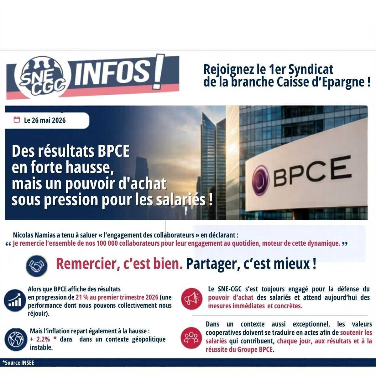  Résultats record pour BPCE… mais le pouvoir d’achat des salariés reste sous pression. 