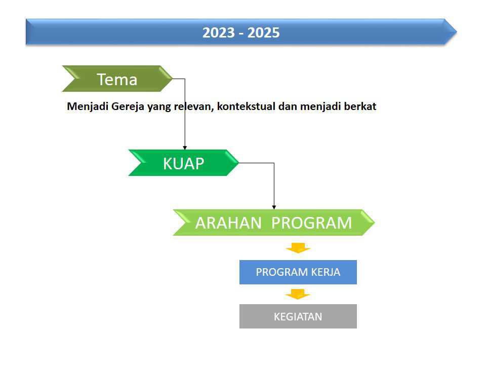 Visi Misi GKI Cikarang 2030