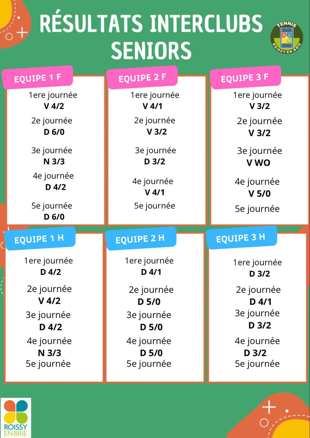 Rencontres/composition et résultats MAJ 05/06