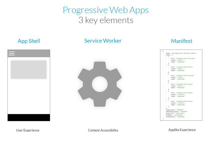 3 sleutelelementen: App Shell - Service Werk - Manifest