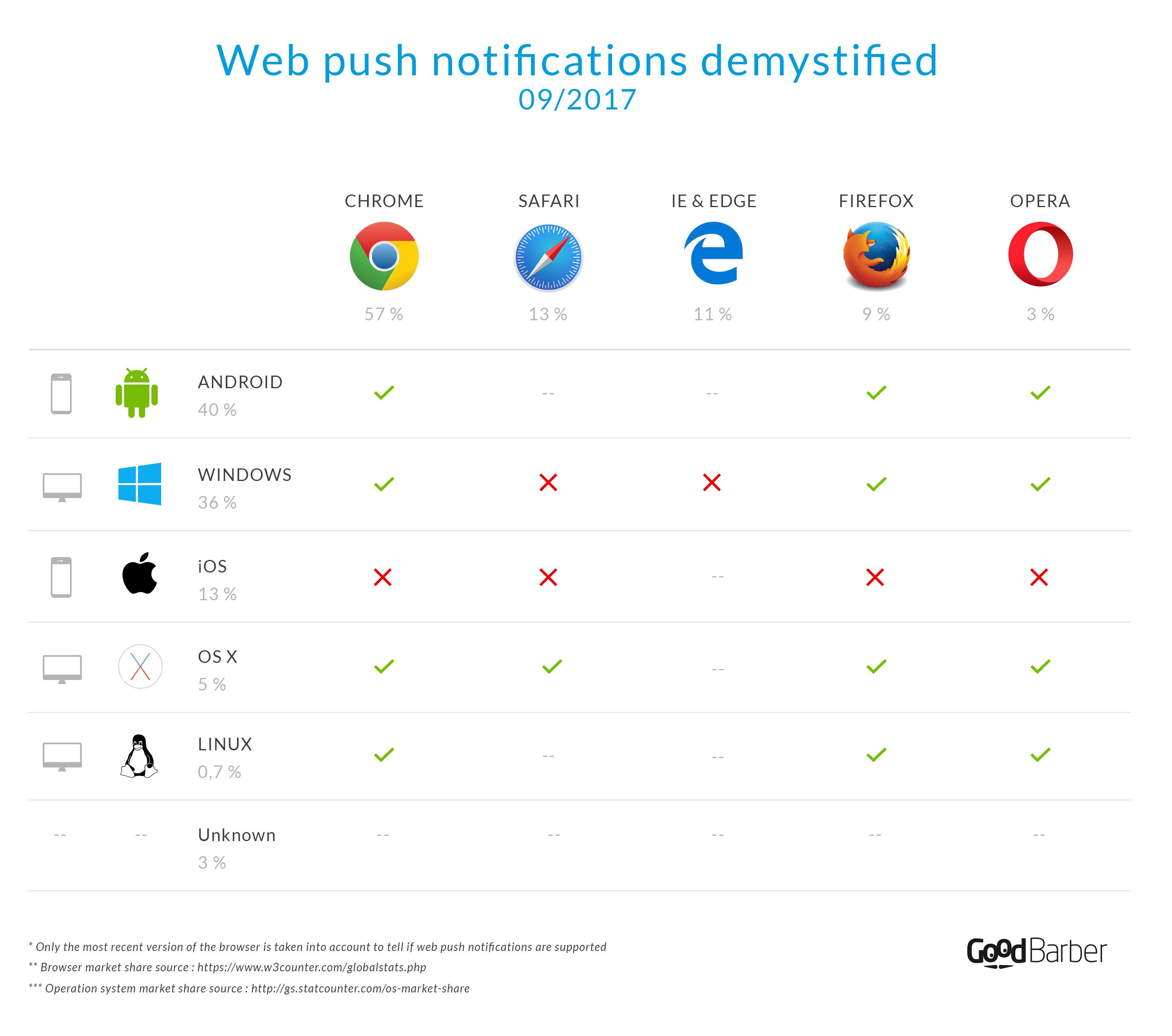 Web push Meldingen gedemystificeerd - hoge resolutie afbeelding