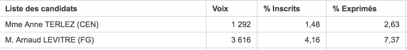 Mission impossible pour la candidate du Modem : passer de 2,4 % des voix lors de législatives de 2012 à la victoire aux municipales. Son tract odieux ne l'aidera pas.. Se livrer à des attaques personnelles contre un maire respecté est-elle la bonne stratégie ? Il est permis d'en douter...