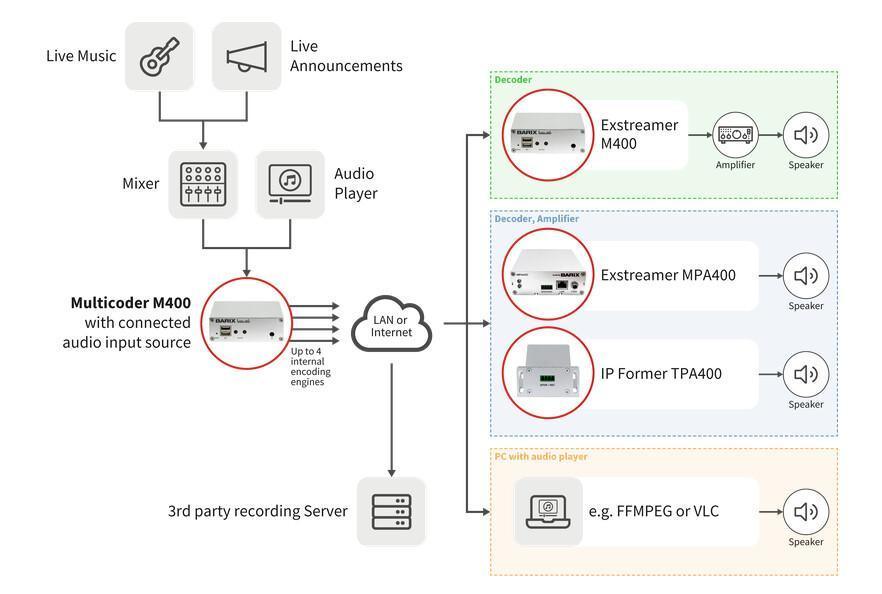 Barix Multicoder M400: transporte de audio profesional por Internet con baja latencia