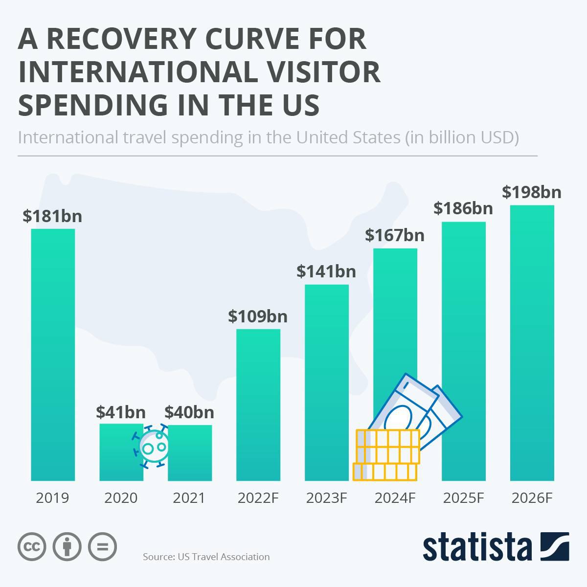 أنفوغرافيك : منحنى التعافي لإنفاق الزائر الدولي في الولايات المتحدة
