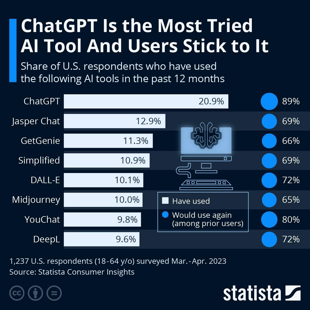 إنفوغرافيك: Chat GPT هي أداة الذكاء الاصطناعي الأكثر تجربة ويلتزم المستخدمون بها