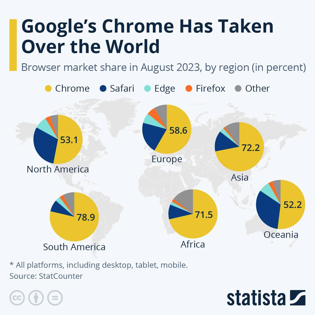 رسم بياني: متصفح Google Chrome يسيطر على العالم