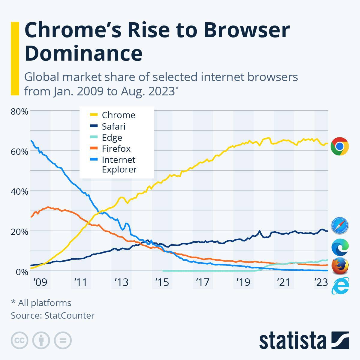 رسم بياني: متصفح Google Chrome يسيطر على العالم