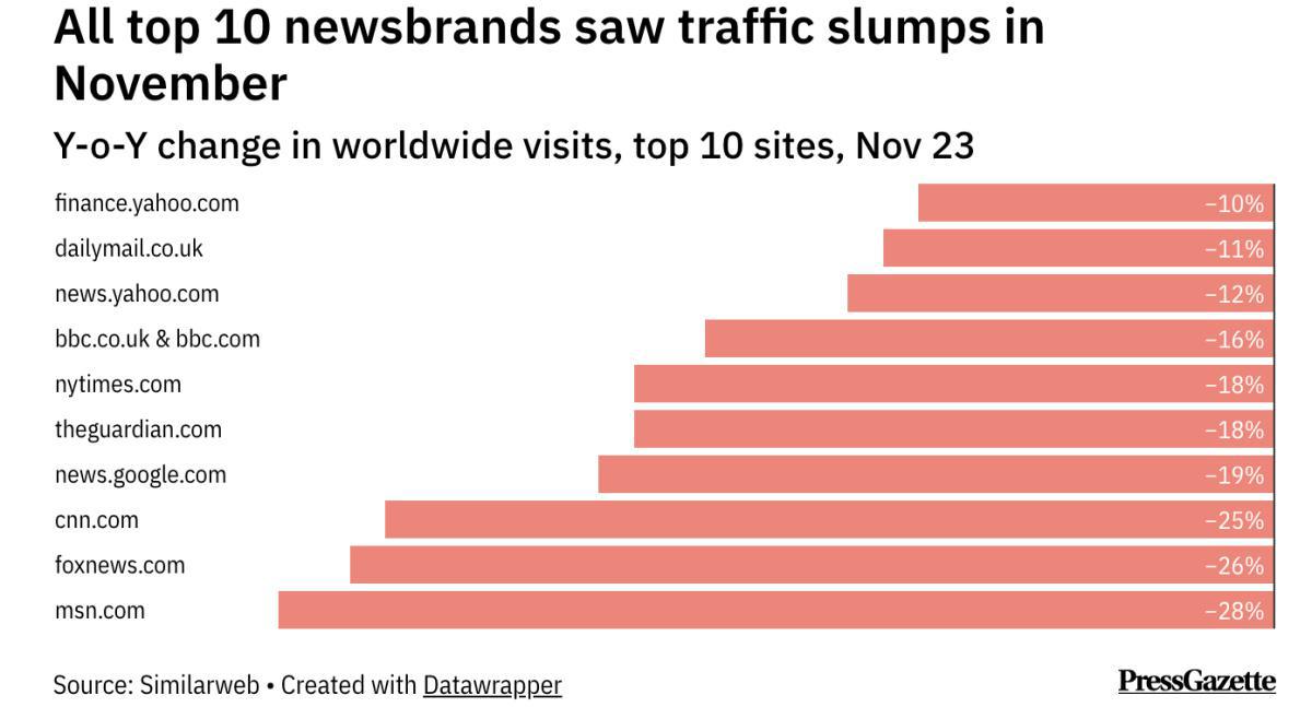 أكبر 50 موقعًا إخباريًا في العالم: تراجع حركة مرور العلامات التجارية الإخبارية العالمية في شهر نوفمبر بعد تحديثات غوغل
