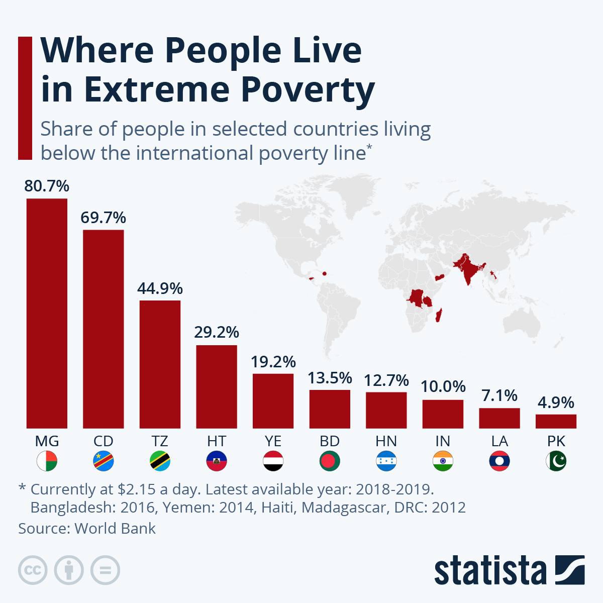 رسم بياني: أين يعيش الناس في فقر مدقع