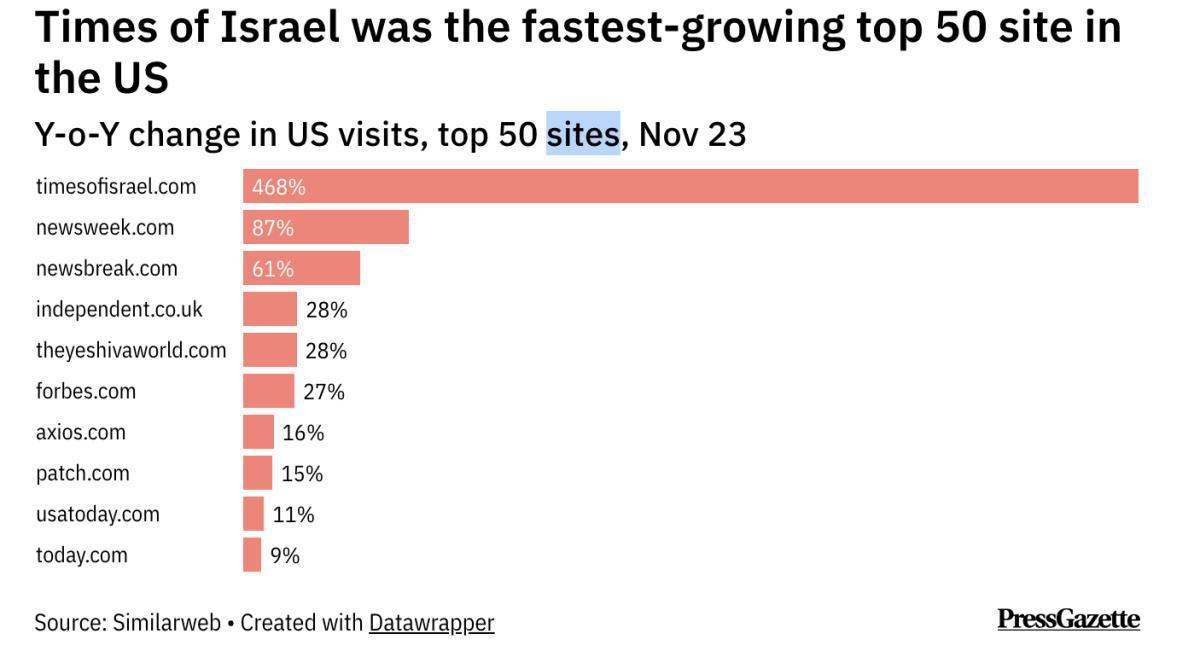 أفضل 50 موقعًا إخباريًا في الولايات المتحدة: تشهد معظم المواقع انخفاضًا حادًا على أساس سنوي  أفضل 50 موقعًا إخباريًا في الولايات المتحدة: تشهد معظم المواقع انخفاضًا حادًا على أساس سنوي