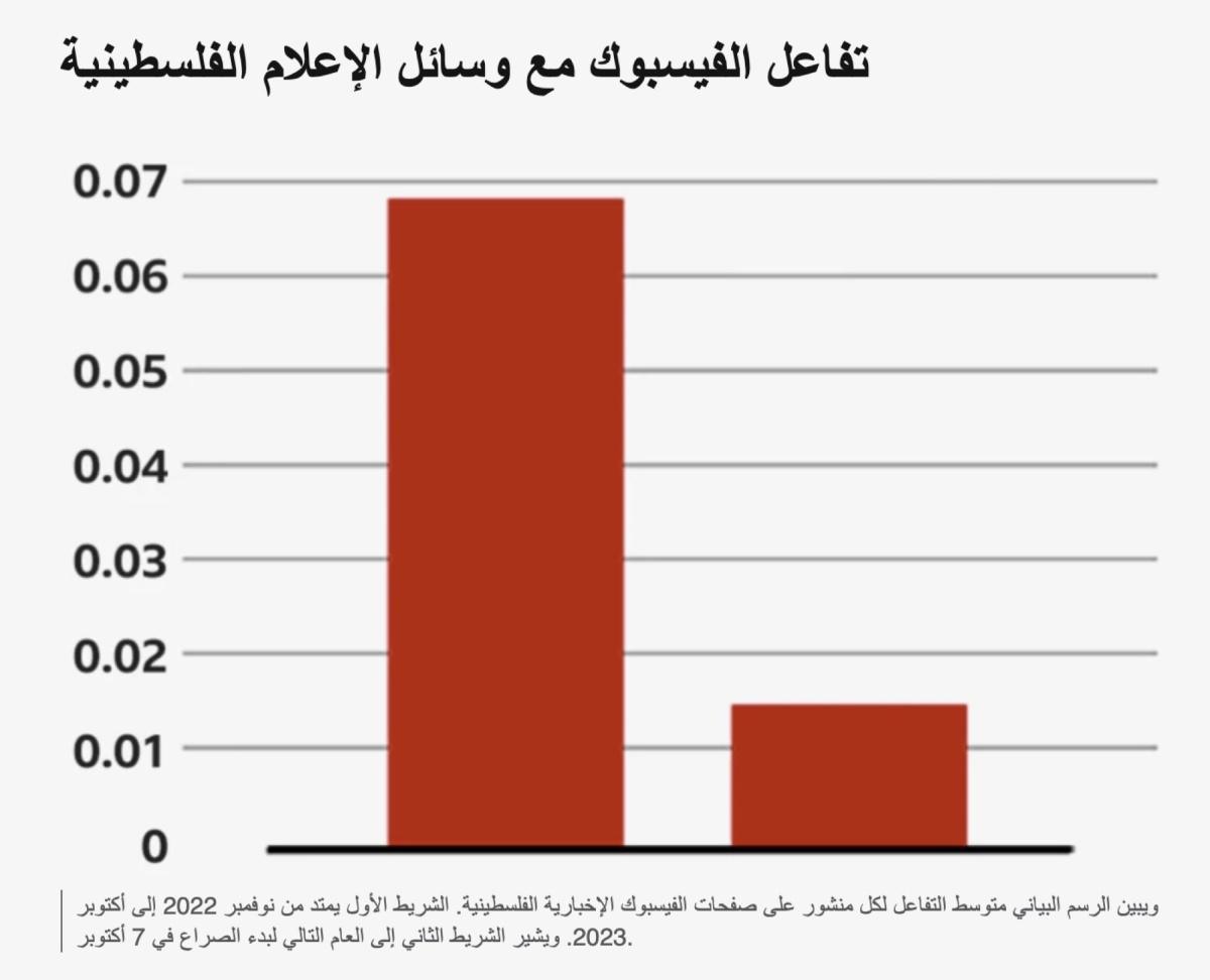 كيف قيّدت ميتا تدفق المعلومات في الأراضي الفلسطينية