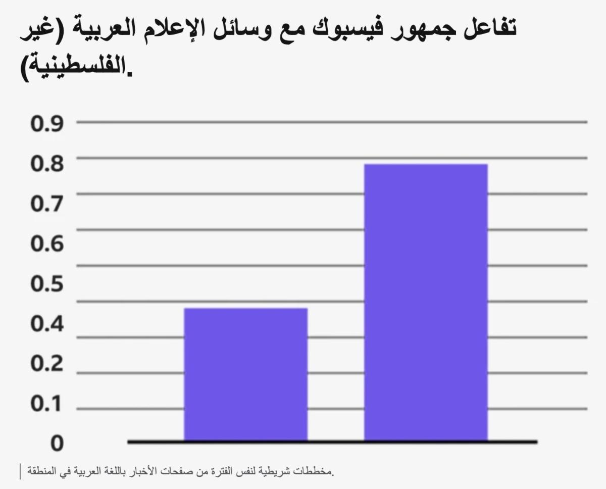 كيف قيّدت ميتا تدفق المعلومات في الأراضي الفلسطينية