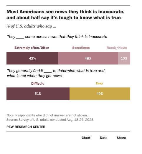 الأميركيون يواجهون أخبارًا غير دقيقة ويشكّون بالحقيقة