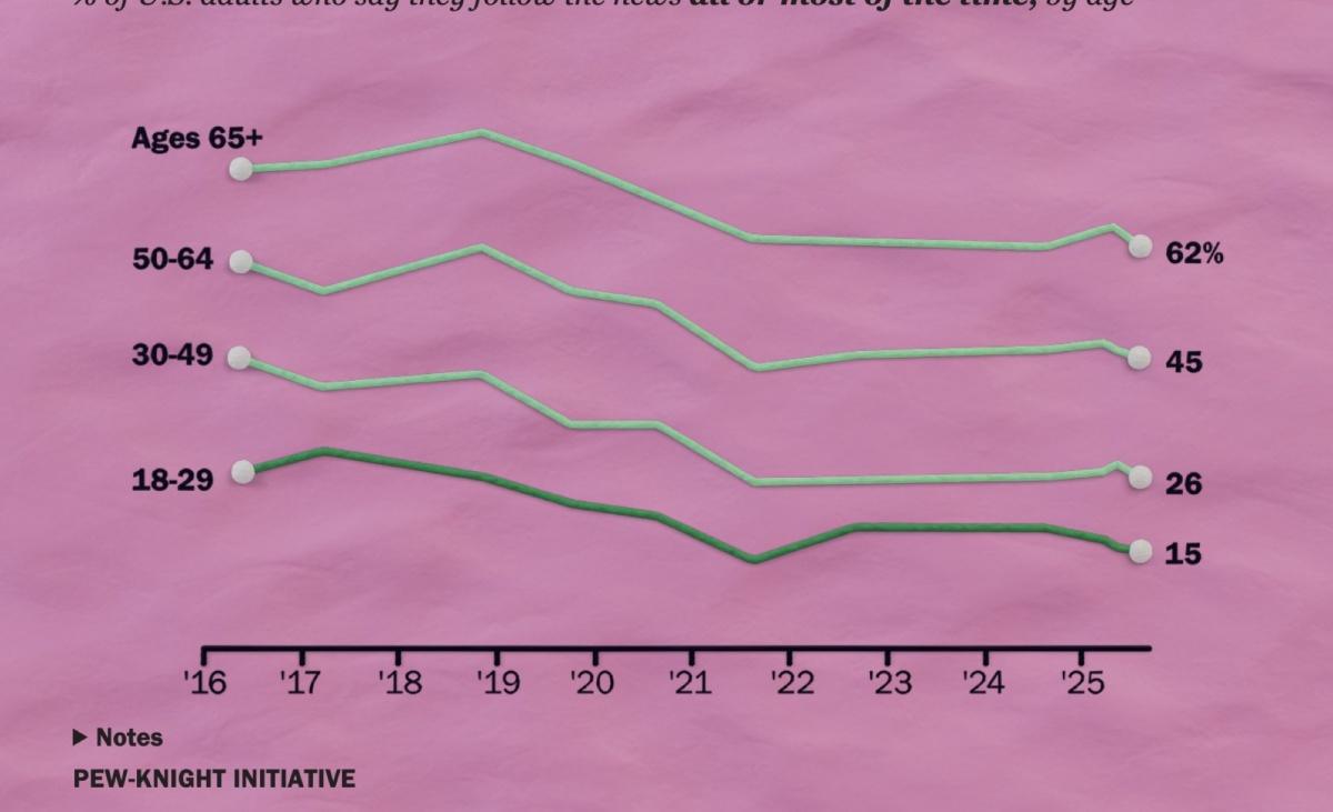 الشباب الأميركي ومستقبل الأخبار الرقمية