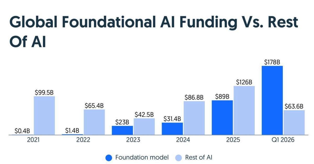 طفرة في تمويل شركات النماذج الأساسية عالميا طفرة في تمويل شركات النماذج الأساسية عالميا