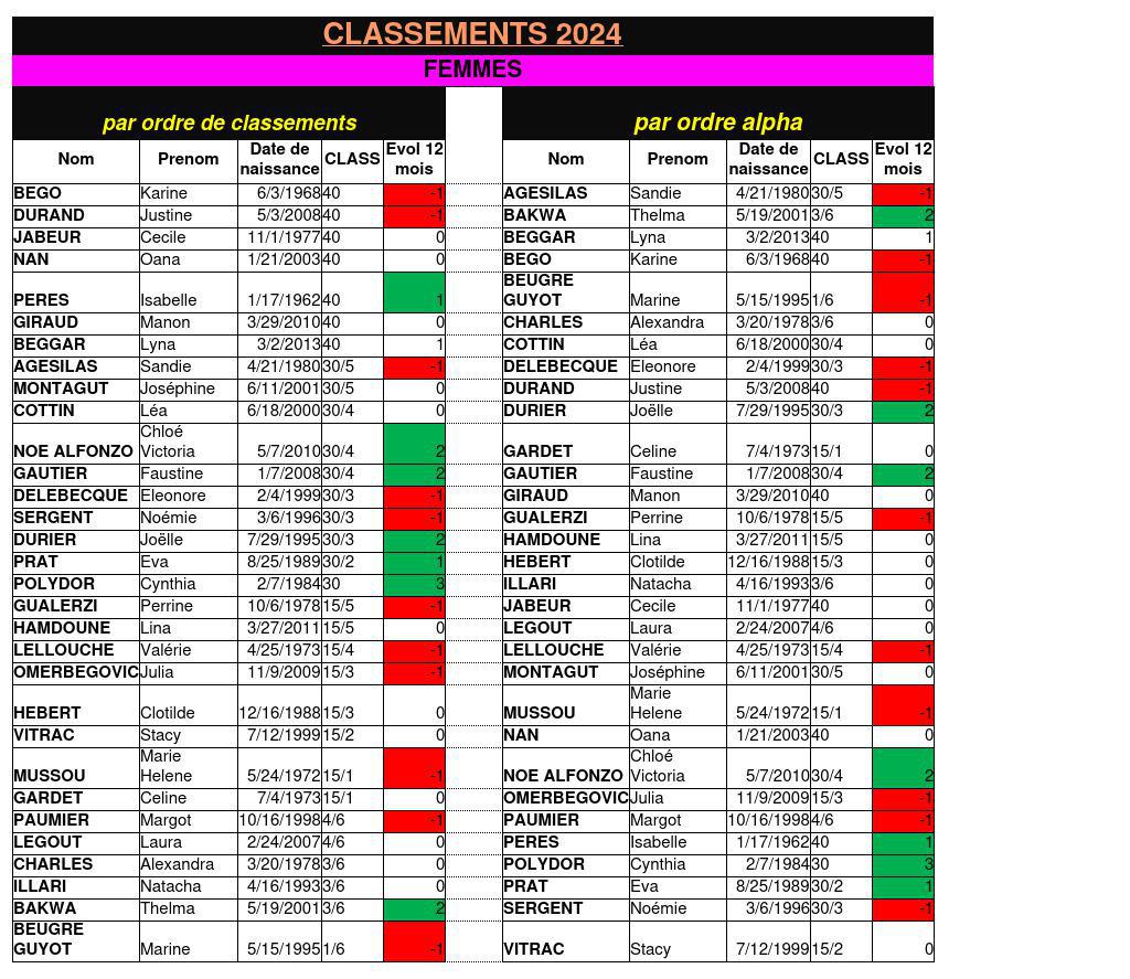 Classement Filles