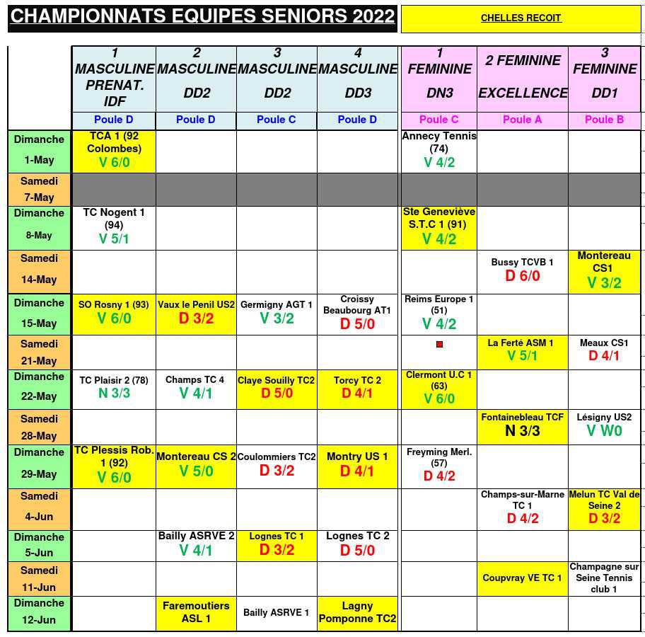 Résultat weekend du 4-5 juin