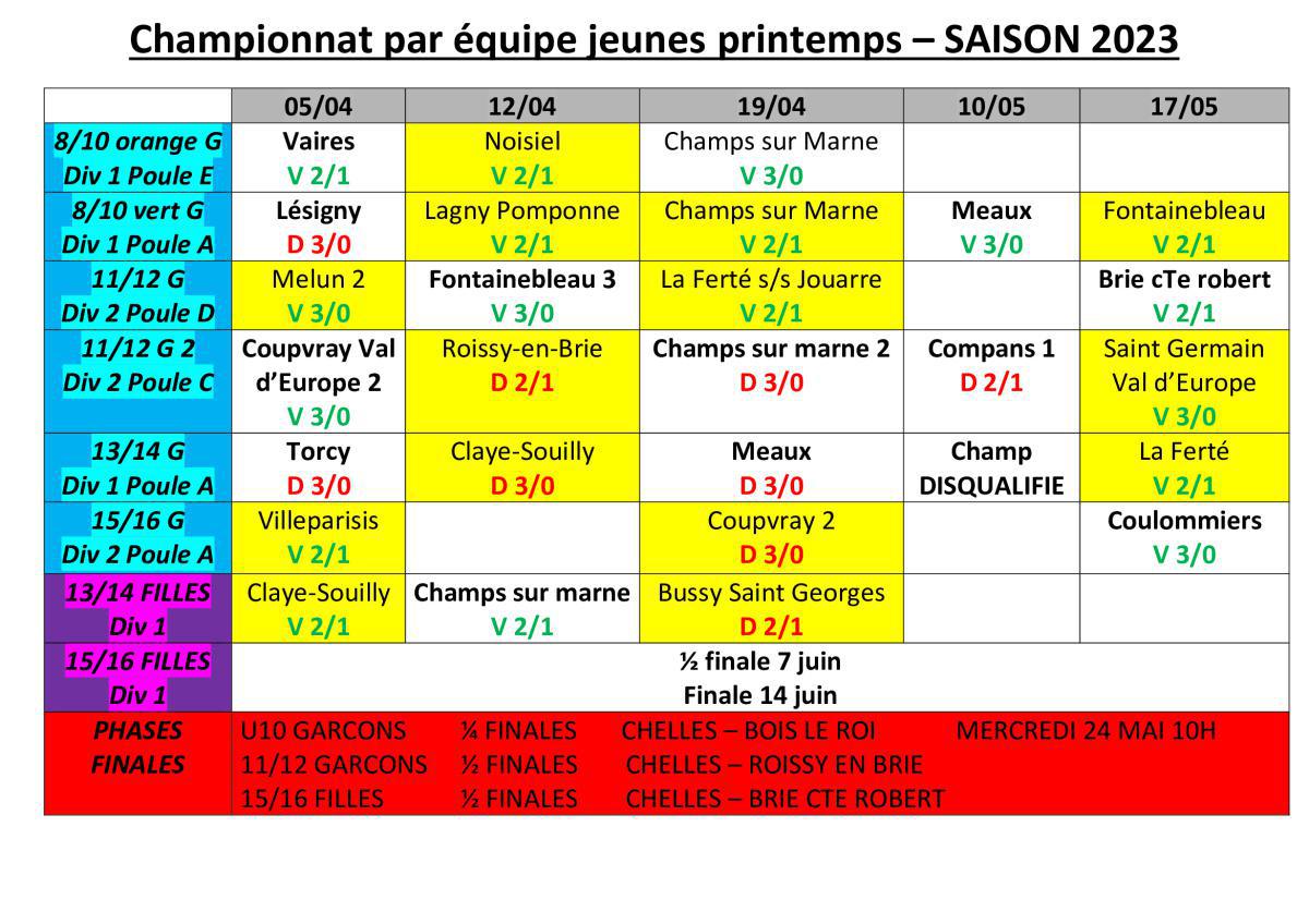 c'est parti pour les phases finales équipes jeunes