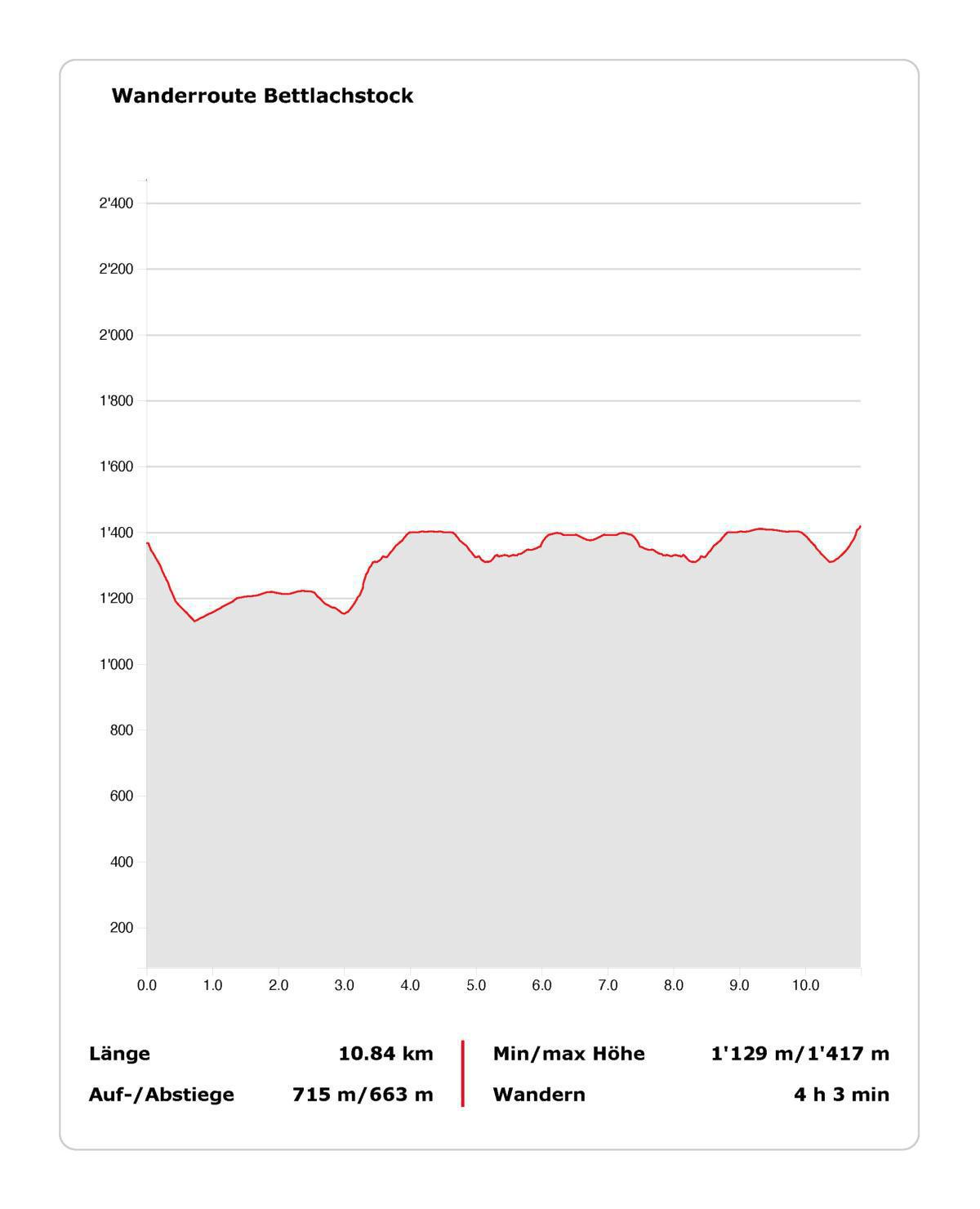 Teilroute Bettlachstock Teilroute Bettlachstock