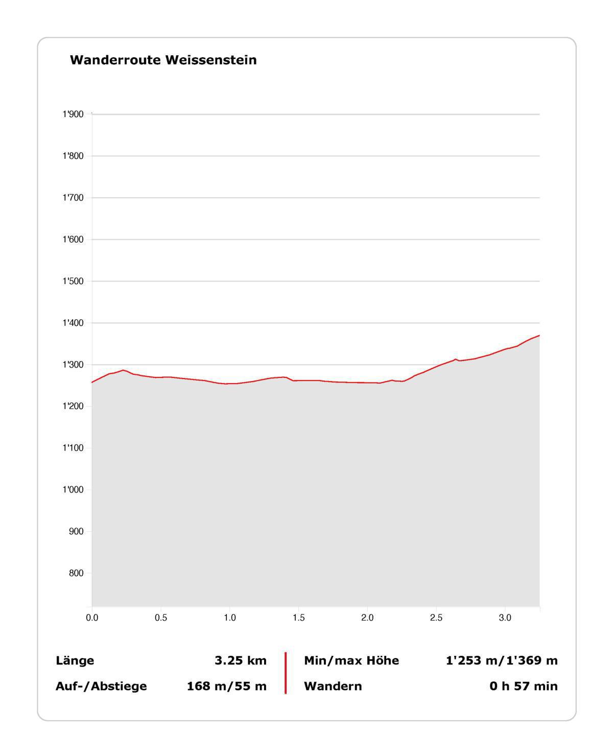 Teilroute Weissenstein Teilroute Weissenstein