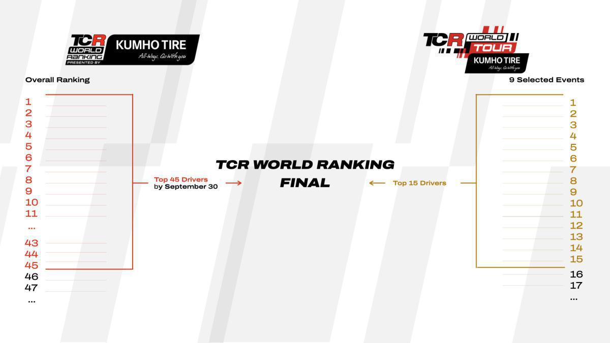 TCR Spain asciende al Coeficiente A4 del TCR World Ranking TCR Spain asciende al Coeficiente A4 del TCR World Ranking