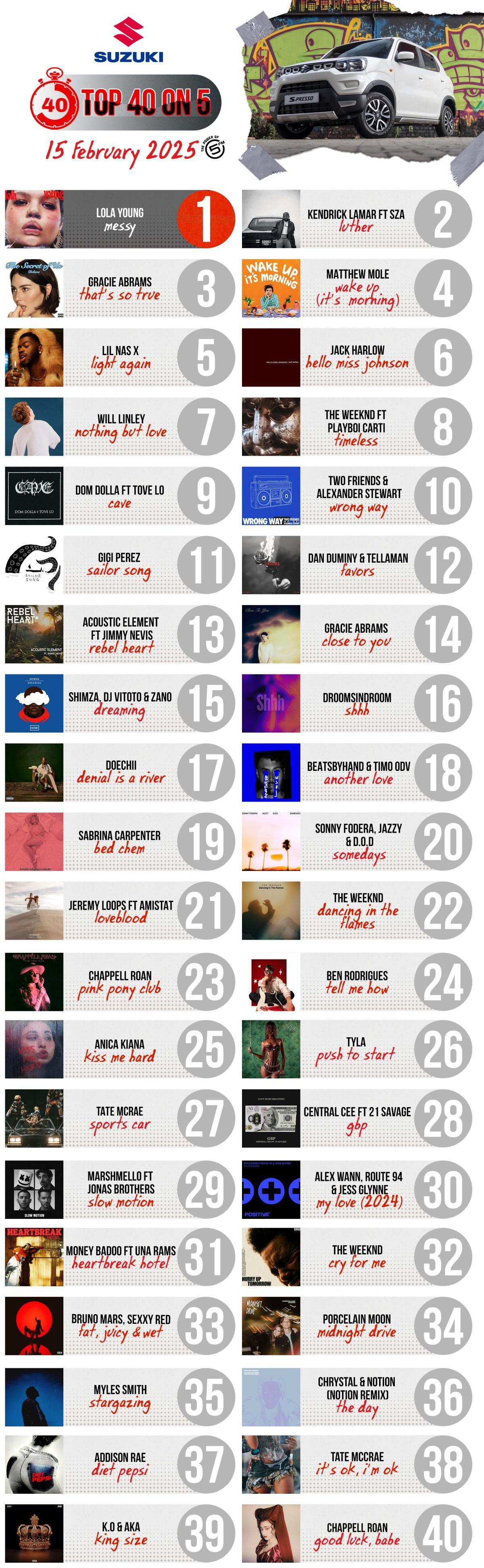 Top 40 on 5 - 15 February 2025 Top 40 on 5 - 15 February 2025