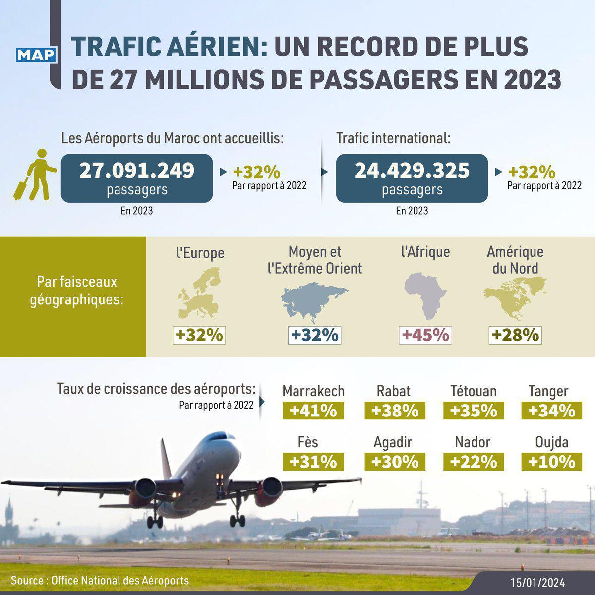 Record Historique pour les Aéroports Marocains : 27,09 Millions de Passagers en 2023, une Hausse de 32% Record Historique pour les Aéroports Marocains : 27,09 Millions de Passagers en 2023, une Hausse de 32%