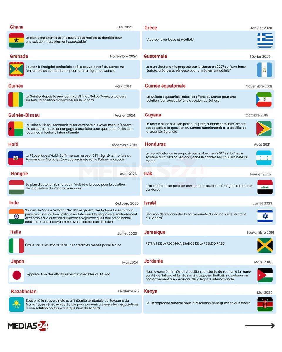 Sahara : le plan d’autonomie marocain plébiscité à l’ONU – Tour d’horizon des soutiens internationaux Sahara : le plan d’autonomie marocain plébiscité à l’ONU – Tour d’horizon des soutiens internationaux