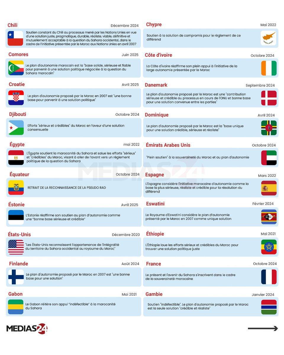 Sahara : le plan d’autonomie marocain plébiscité à l’ONU – Tour d’horizon des soutiens internationaux Sahara : le plan d’autonomie marocain plébiscité à l’ONU – Tour d’horizon des soutiens internationaux