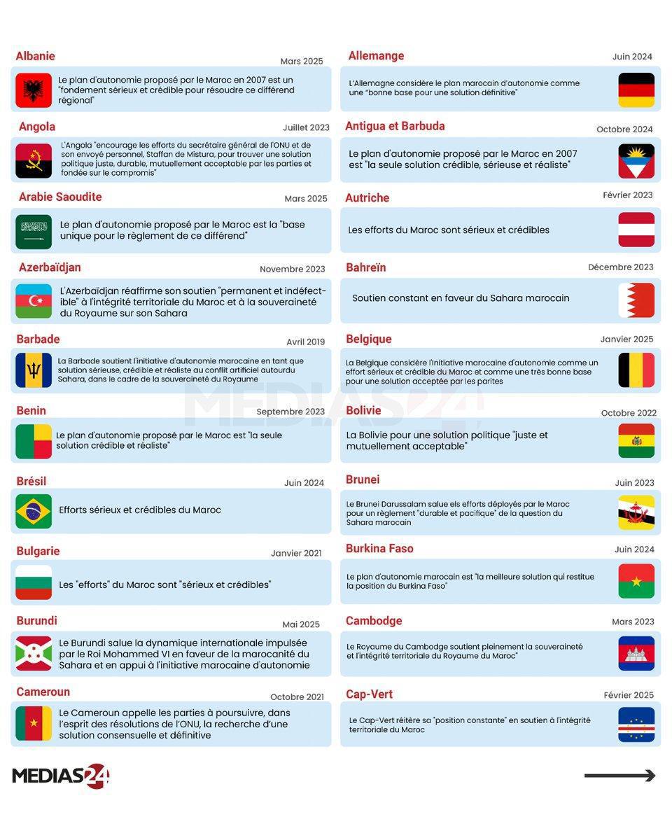 Sahara : le plan d’autonomie marocain plébiscité à l’ONU – Tour d’horizon des soutiens internationaux Sahara : le plan d’autonomie marocain plébiscité à l’ONU – Tour d’horizon des soutiens internationaux