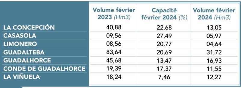 Sécheresse persistante, chaleur inhabituelle et manque de pluie… Que nous réserve 2024 ? Sécheresse persistante, chaleur inhabituelle et manque de pluie… Que nous réserve 2024 ?