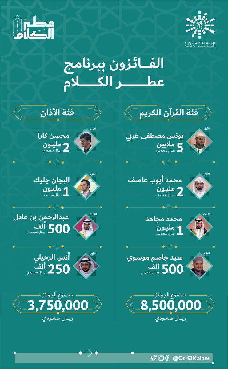 الجائزة القرآنية الأولى في عطر الكلام تسهل تحقيق أحلام كفيف مغربي