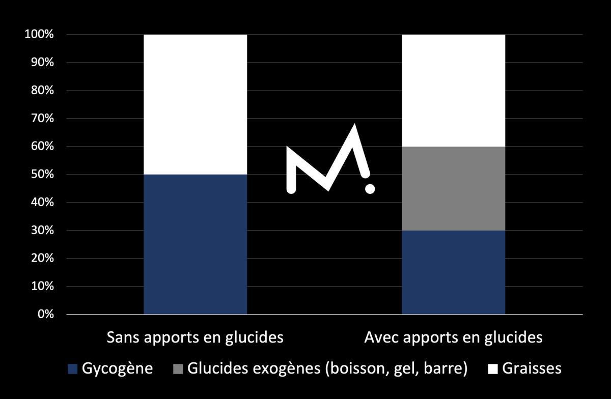 Comment être plus performant en compétition grâce aux glucides ?