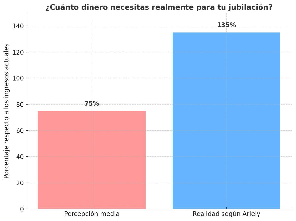 💣 “Cuando me jubile gastaré menos”: La mentira que puede arruinarte la vida