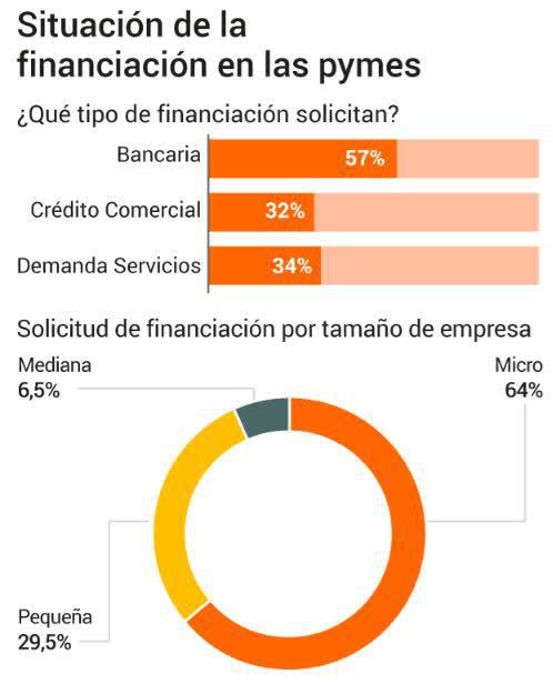 Las micropymes y autónomos dependen un 57 % de la banca: el dato debería alarmarte.