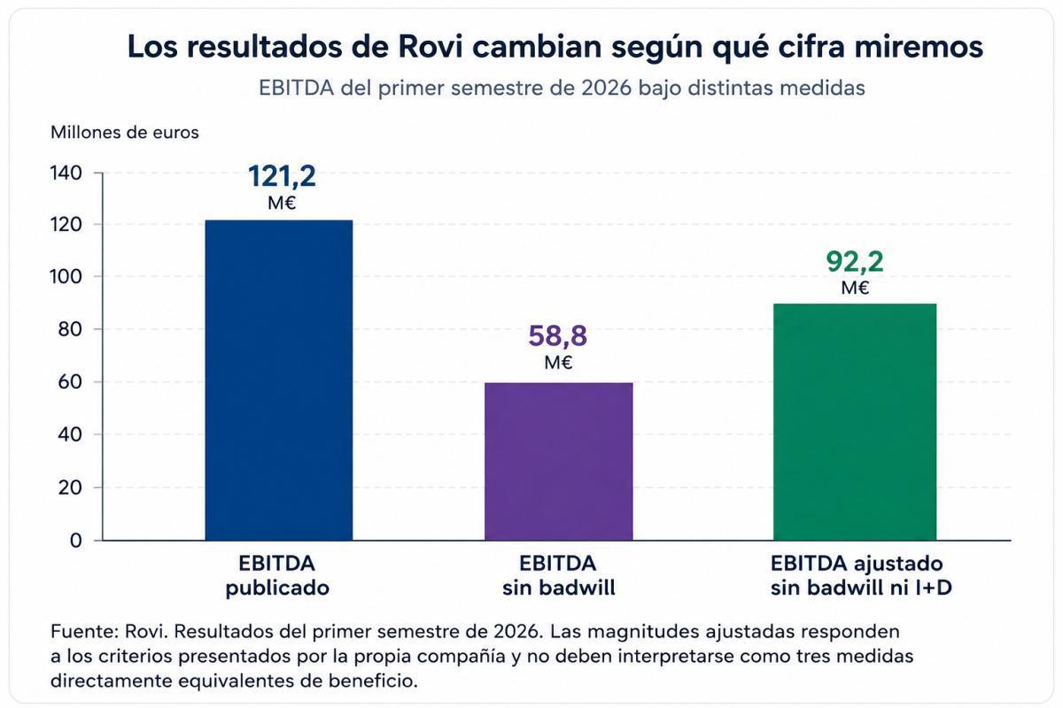 Rovi duplicó su beneficio, pero 62 millones no proceden de su actividad principal: la lección para cualquier negocio Rovi duplicó su beneficio, pero 62 millones no proceden de su actividad principal: la lección para cualquier negocio