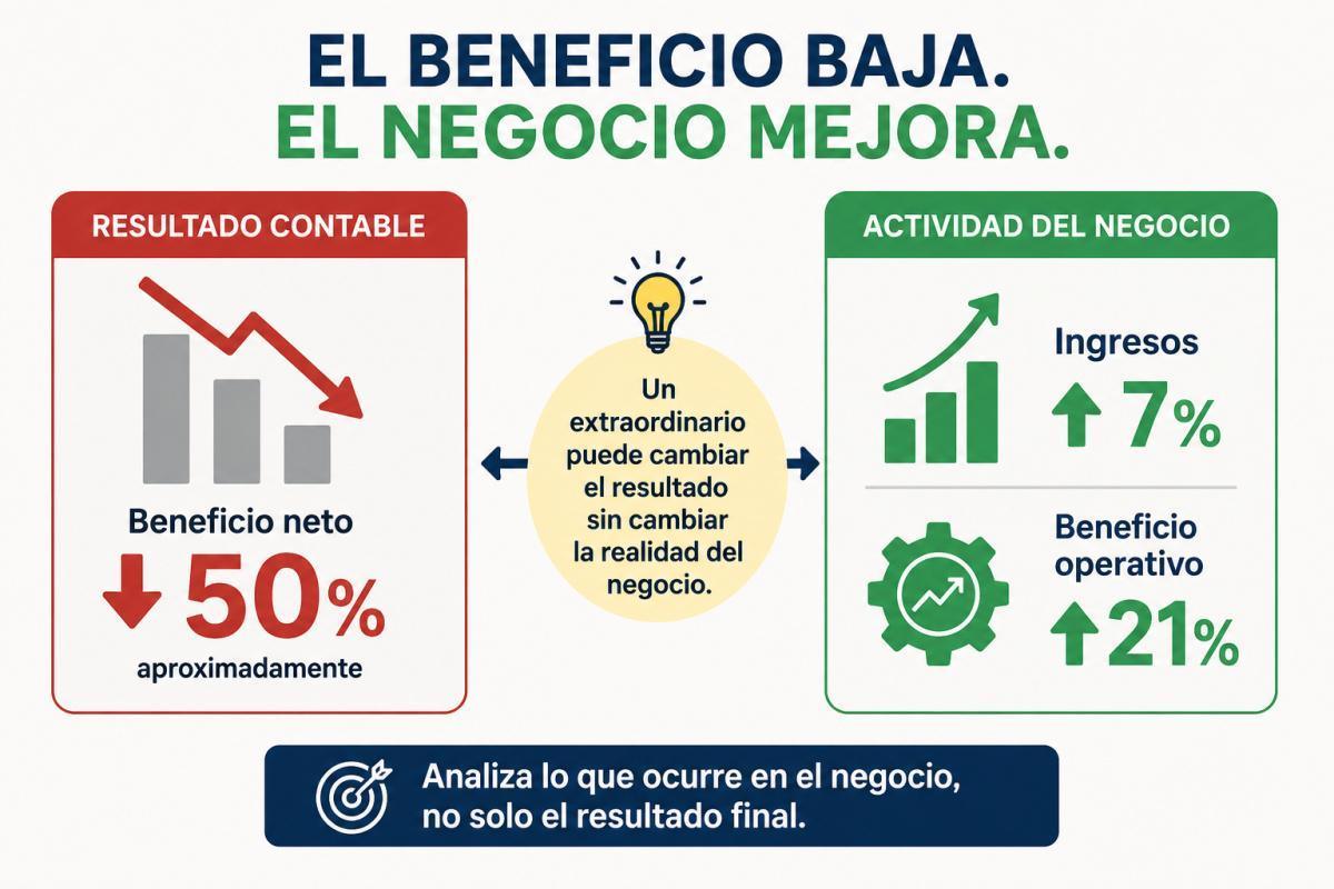 Disney gana un 50% menos, pero su negocio mejora: el número que puede engañarte al analizar tu empresa