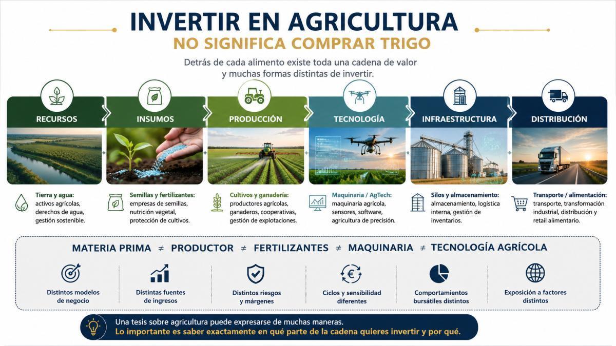 Los alimentos alcanzan máximos de tres años: ¿hay una tesis de inversión detrás de esta subida?