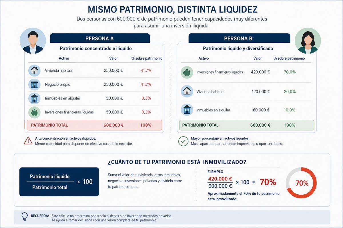 Los mercados privados llegan al pequeño inversor: antes de invertir, mira cuánto patrimonio tienes ya inmovilizado