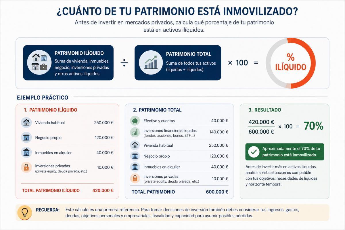 Los mercados privados llegan al pequeño inversor: antes de invertir, mira cuánto patrimonio tienes ya inmovilizado
