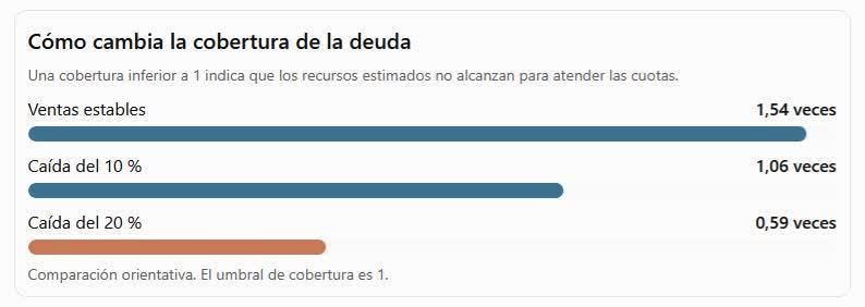 Tu socio quiere marcharse y te pide 60.000 €. ¿Puedes permitírtelo?