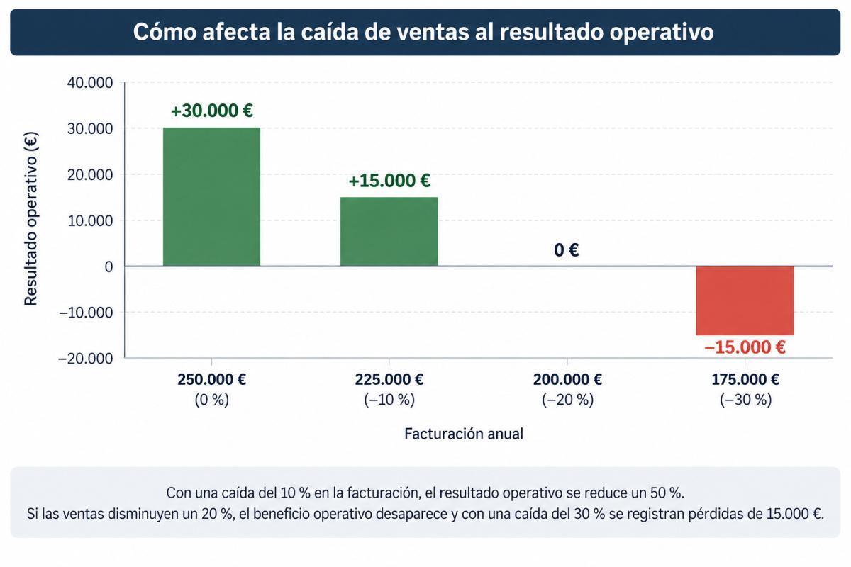¿Cuánto puede caer la facturación de tu negocio antes de entrar en pérdidas? El ejemplo de Porsche