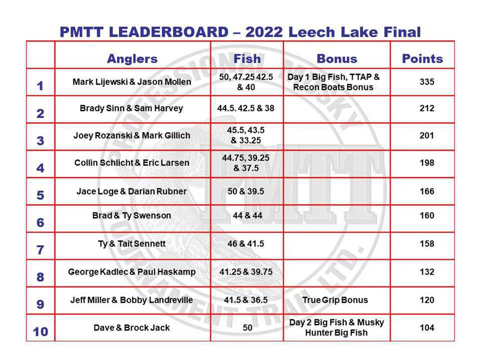 PMTT Q3 Musky Hunter Late Summer Showdown Final Results