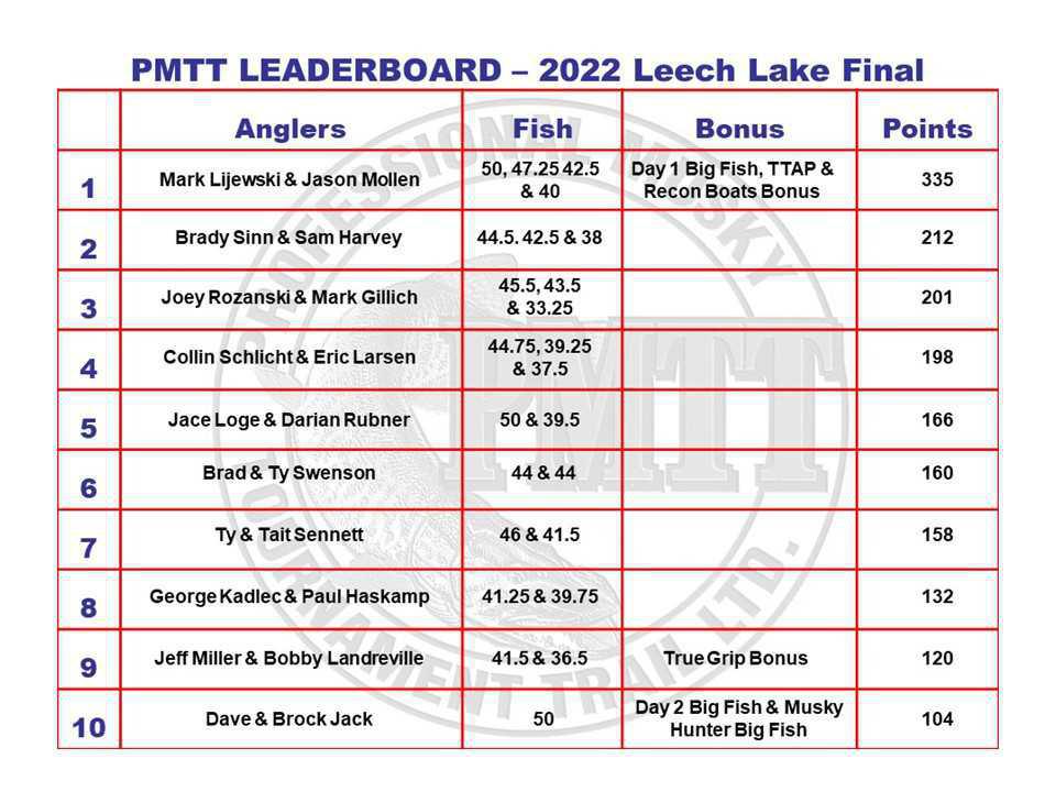 PMTT Q3 Musky Hunter Late Summer Showdown Final Results PMTT Q3 Musky Hunter Late Summer Showdown Final Results