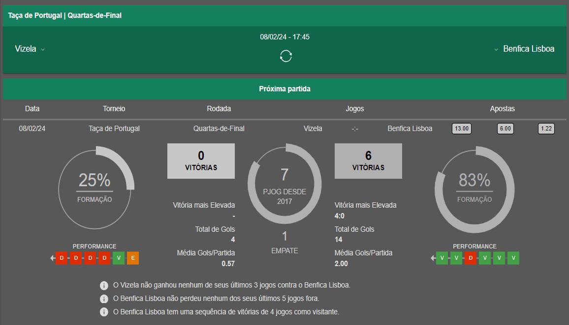 ⚽ Vizela x Benfica | 📅 08 Fev 17:45