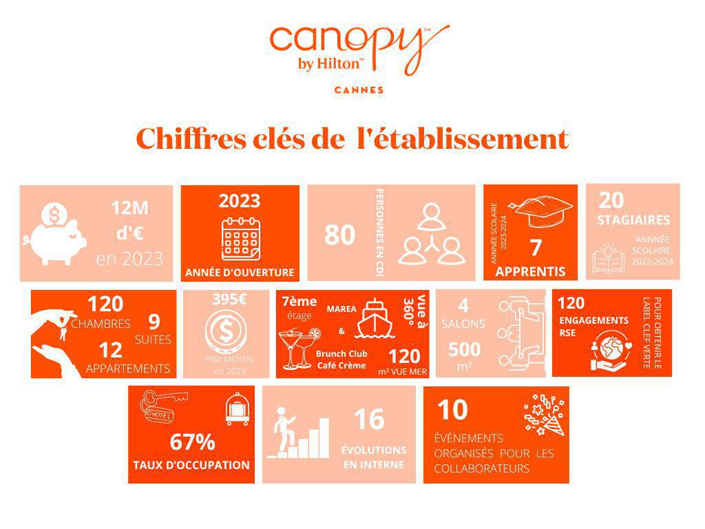 Chiffres clés